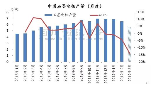 中國(guó)石墨電極產(chǎn)量（月度）.jpg